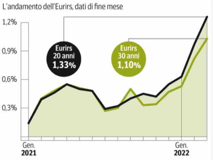 L'esplosione dei tassi | Web Source